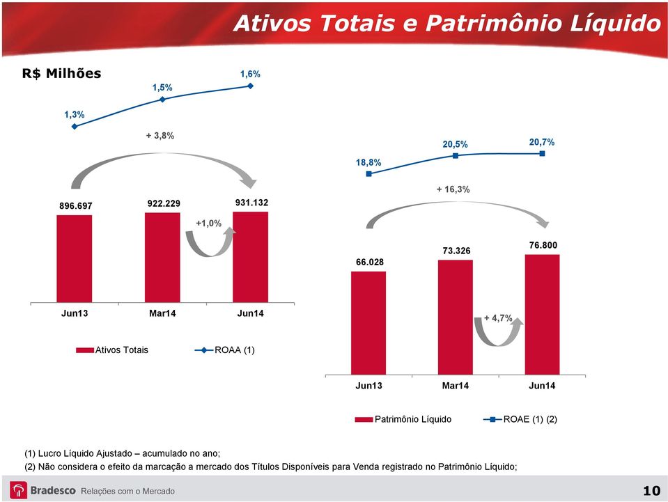 800 Jun13 Mar14 Jun14 + 4,7% Ativos Totais ROAA (1) Jun13 Mar14 Jun14 Patrimônio Líquido ROAE (1) (2)