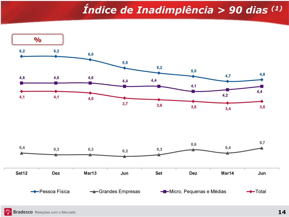 0,4 0,3 0,3 0,2 0,3 0,6 0,4 0,7 Set12 Dez Mar13 Jun Set Dez Mar14