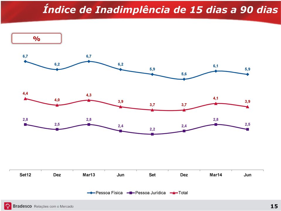 3,9 2,8 2,5 2,8 2,4 2,2 2,4 2,8 2,5 Set12 Dez Mar13