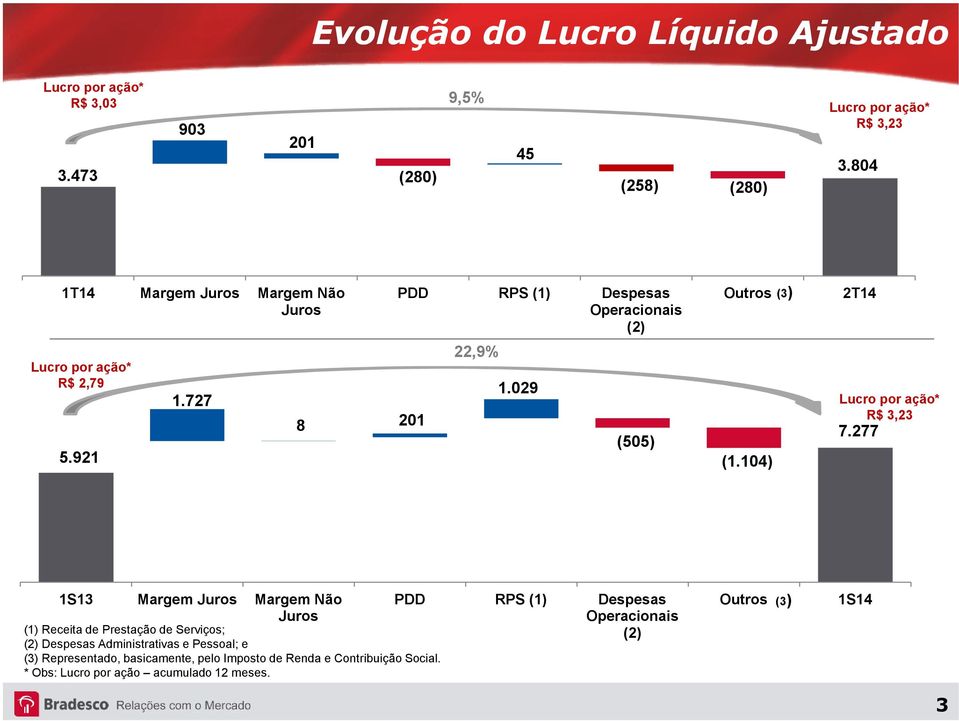 104) (3) 2T14 Lucro por ação* R$ 3,23 7.