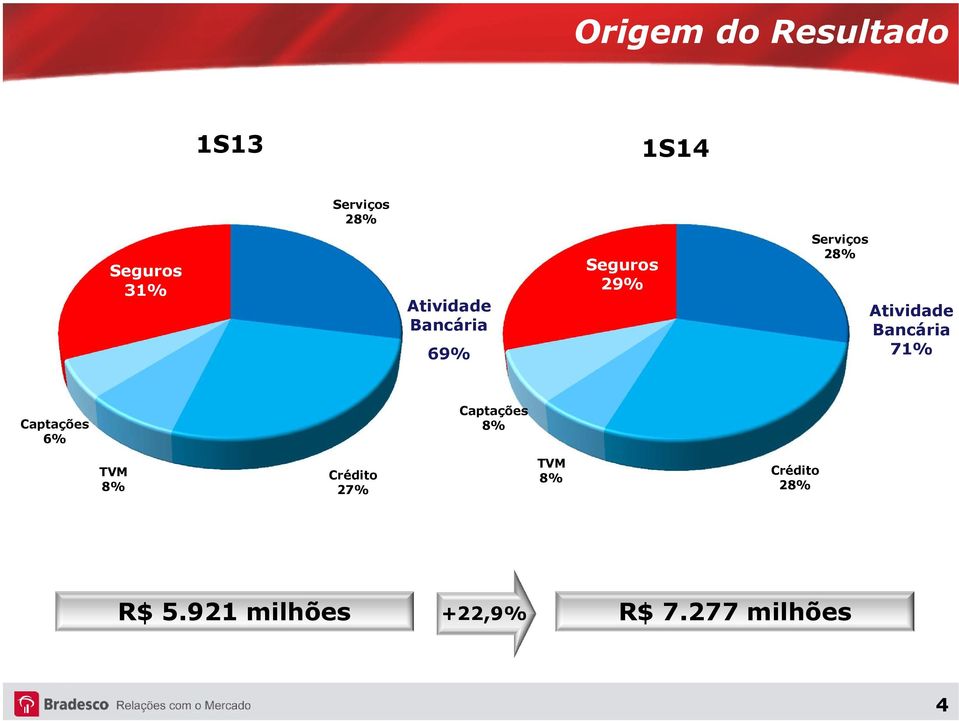 Bancária 71% Captações 6% Captações 8% TVM 8% Crédito 27%