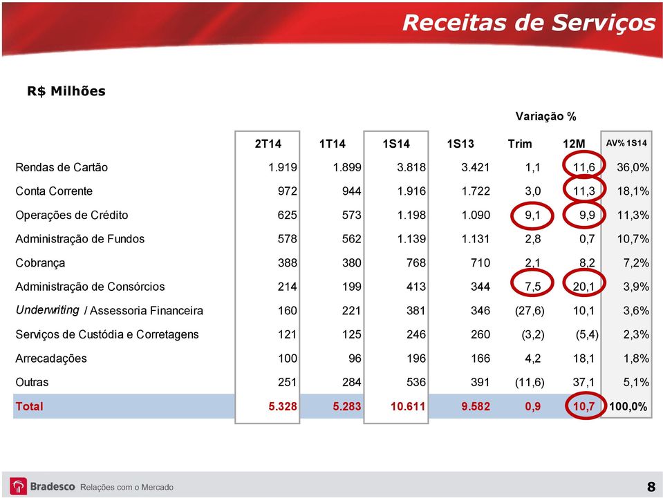 131 2,8 0,7 10,7% Cobrança 388 380 768 710 2,1 8,2 7,2% Administração de Consórcios 214 199 413 344 7,5 20,1 3,9% Underwriting / Assessoria Financeira 160 221 381