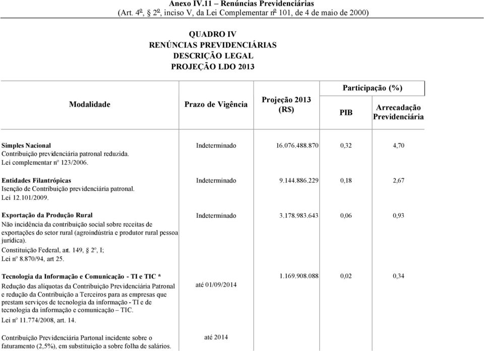 Exportação da Produção Rural Indeterminado 3.178.983.643 0,06 0,93 Não incidência da contribuição social sobre receitas de exportações do setor rural (agroindústria e produtor rural pessoa jurídica).