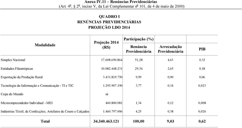 750 9,99 0,90 0,06 Tecnologia da Informação e Comunicação - TI e TIC 1.295.907.