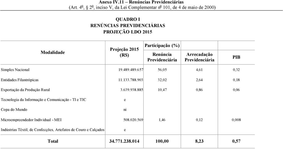 903 32,02 2,64 0,18 Exportação da Produção Rural 3.639.938.