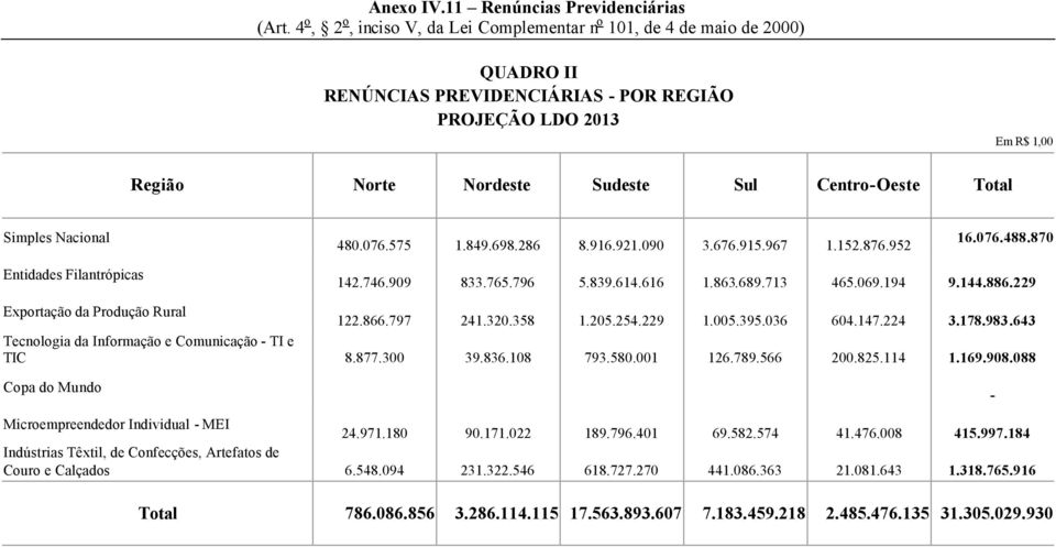 224 3.178.983.643 Tecnologia da Informação e Comunicação - TI e TIC 8.877.300 39.836.108 793.580.001 126.789.566 200.825.114 1.169.908.088 - Microempreendedor Individual - MEI 24.971.180 90.171.