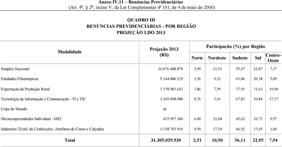 643 3,86 7,59 37,91 31,63 19,00 Tecnologia da Informação e Comunicação - TI e TIC 1.169.908.