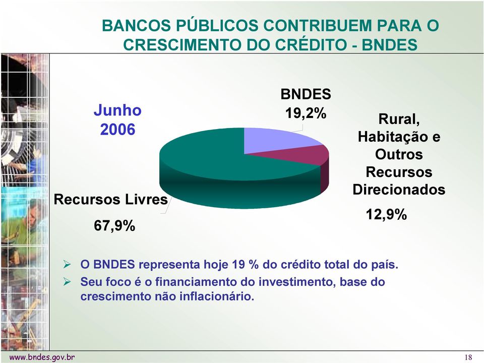 Direcionados 12,9% O BNDES representa hoje 19 % do crédito total do país.