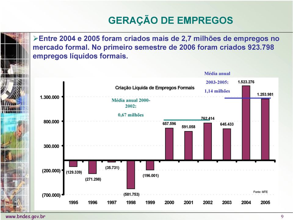 000 Criação Líquida de Empregos Formais Média anual 2000-2002: 2003-2005: 1,14 milhões 1.523.276 1.253.981 800.