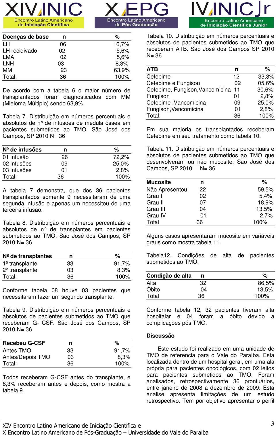 São José dos Campos, SP Nº de infusões n % 01 infusão 26 72,2% 02 infusões 09 25,0% 03 infusões 01 2,8% A tabela 7 demonstra, que dos 36 pacientes transplantados somente 9 necessitaram de uma segunda