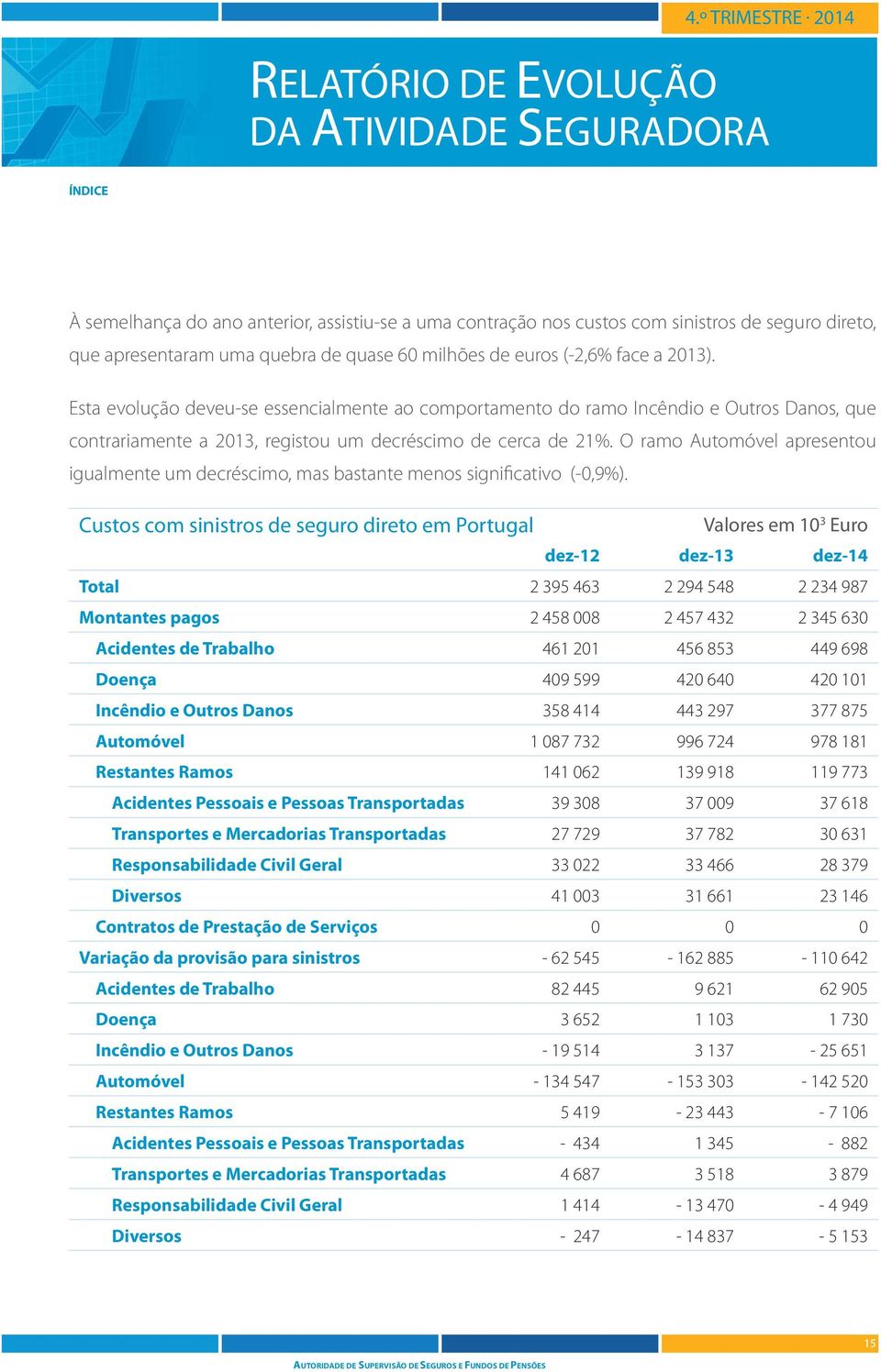 O ramo Automóvel apresentou igualmente um decréscimo, mas bastante menos significativo (-,9%).