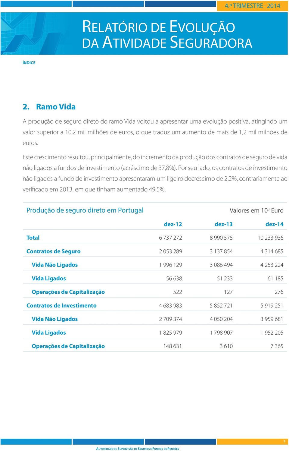 Por seu lado, os contratos de investimento não ligados a fundo de investimento apresentaram um ligeiro decréscimo de 2,2%, contrariamente ao verificado em 213, em que tinham aumentado 49,5%.