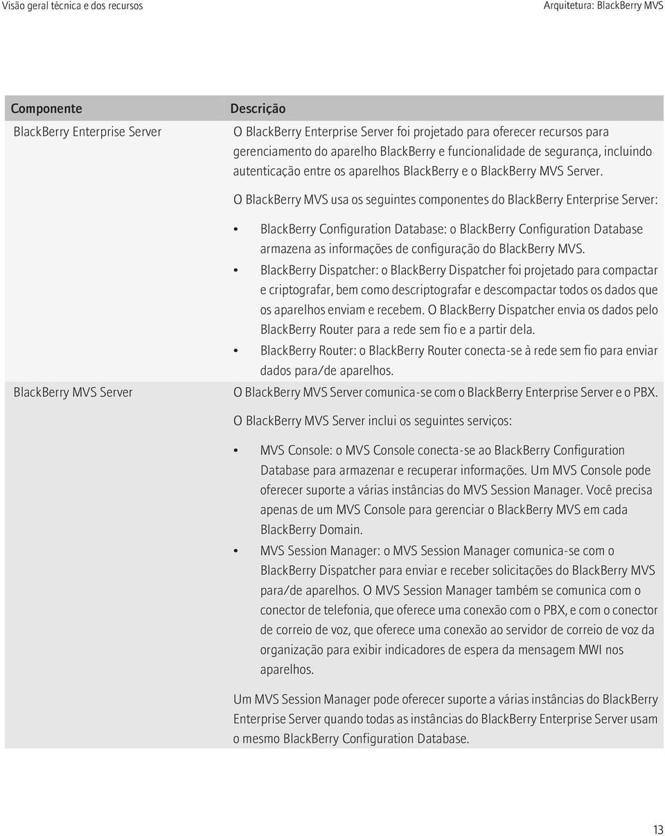 O BlackBerry MVS usa os seguintes componentes do BlackBerry Enterprise Server: BlackBerry MVS Server BlackBerry Configuration Database: o BlackBerry Configuration Database armazena as informações de