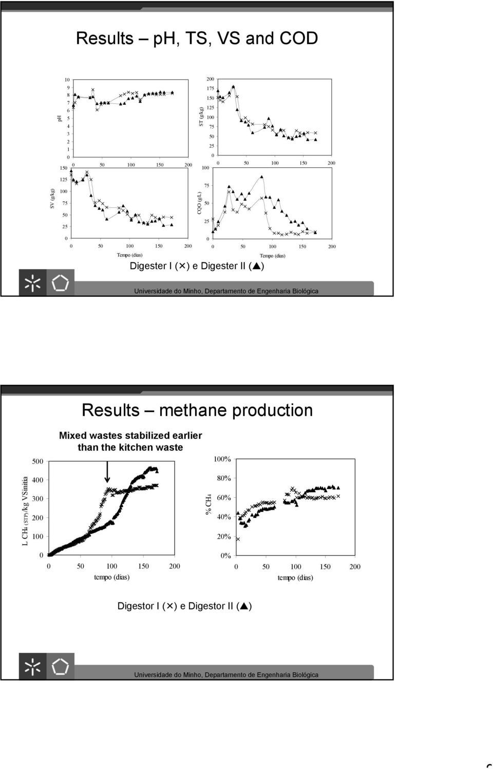 ) Results methane production 5 Mixed wastes stabilized earlier than the kitchen waste 1% L CH4 (STP)/kg