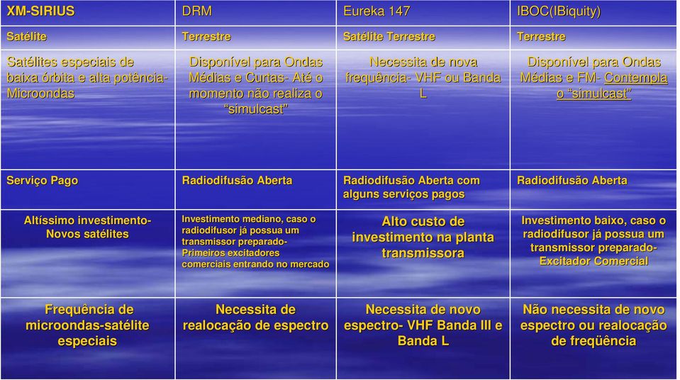 serviços pagos Radiodifusão Aberta Investimento mediano, caso o radiodifusor já possua um transmissor preparado- Primeiros excitadores comerciais entrando no mercado Altíssimo investimento- Novos