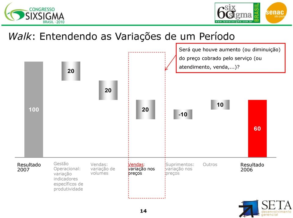 20 100 20-10 10 60 Resultado 2007 Gestão Operacional: variação indicadores específicos de