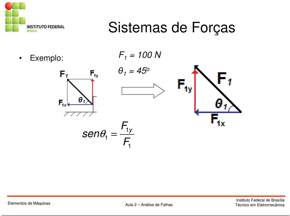 y θ θ θ θ Sistemas de orças Exemplo: