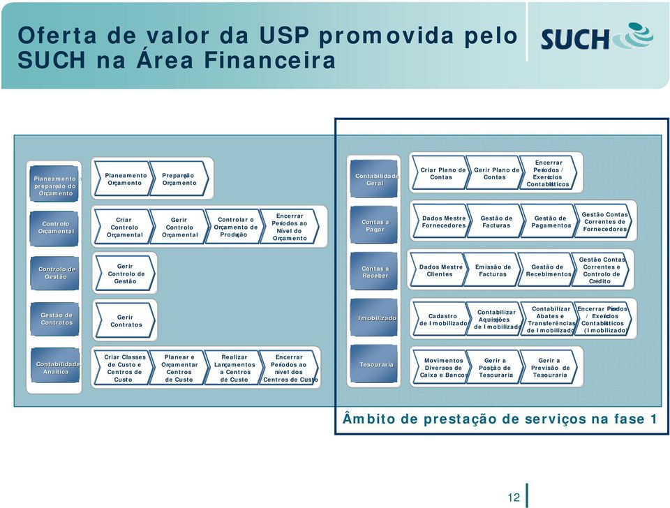 Orçamento Contas a Pagar Dados Mestre Fornecedores Gestão de Facturas Gestão de Pagamentos Gestão Contas Correntes de Fornecedores Controlo de Gestão Gerir Controlo de Gestão Contas a Receber Dados