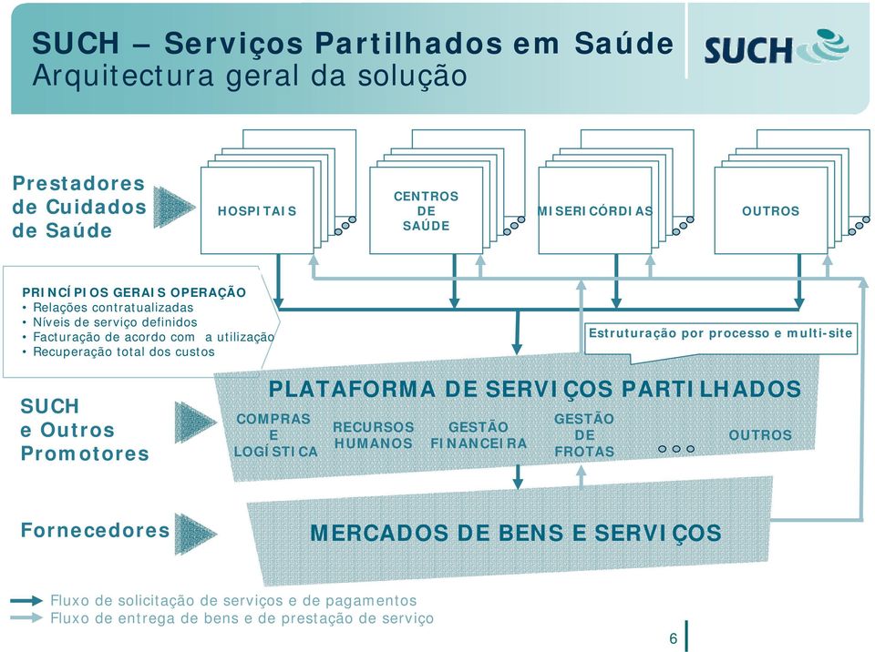 Estruturação por processo e multi-site SUCH e Outros Promotores PLATAFORMA DE SERVIÇOS PARTILHADOS COMPRAS E LOGÍSTICA RECURSOS HUMANOS GESTÃO FINANCEIRA