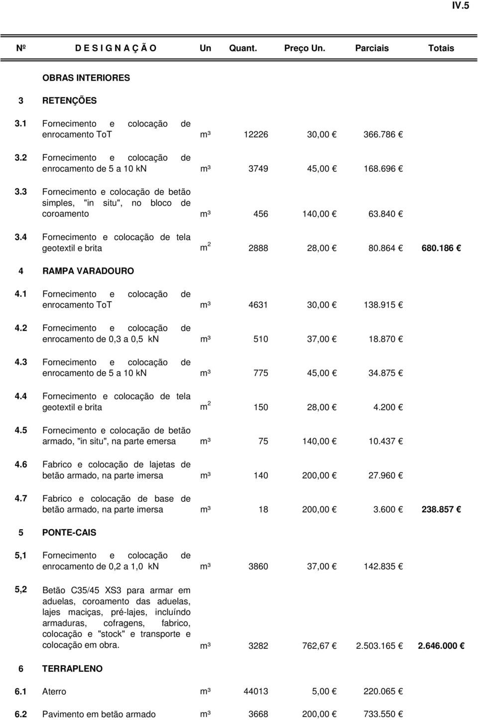 186 4 RAMPA VARADOURO 4.1 Fornecimento e colocação de enrocamento ToT m³ 4631 30,00 138.915 4.2 Fornecimento e colocação de enrocamento de 0,3 a 0,5 kn m³ 510 37,00 18.870 4.