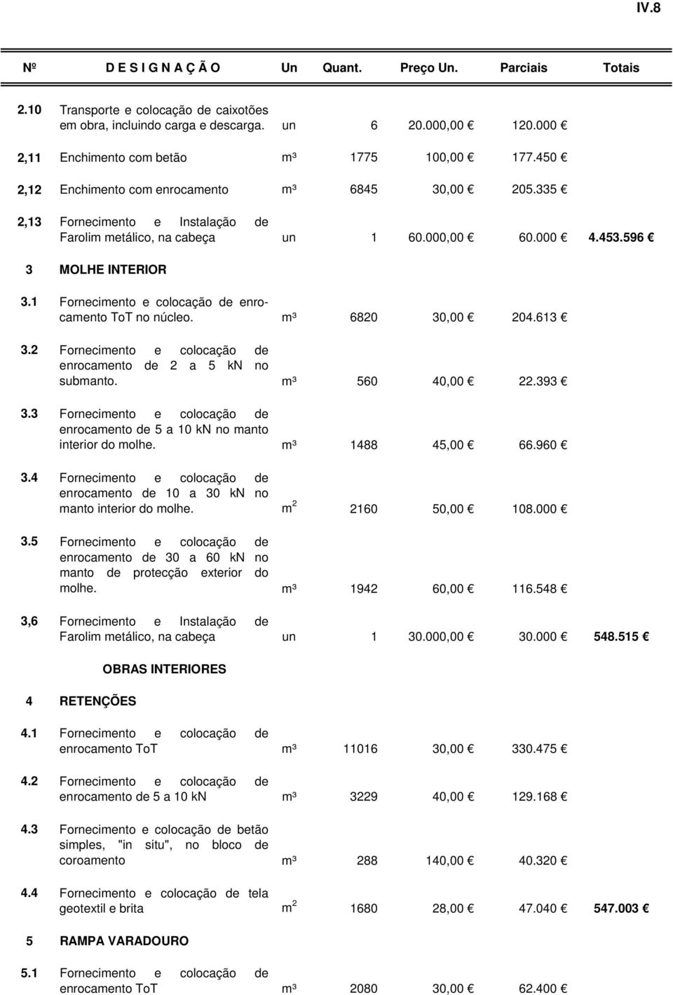 1 Fornecimento e colocação de enrocamento ToT no núcleo. m³ 6820 30,00 204.613 3.2 Fornecimento e colocação de enrocamento de 2 a 5 kn no submanto. m³ 560 40,00 22.393 3.