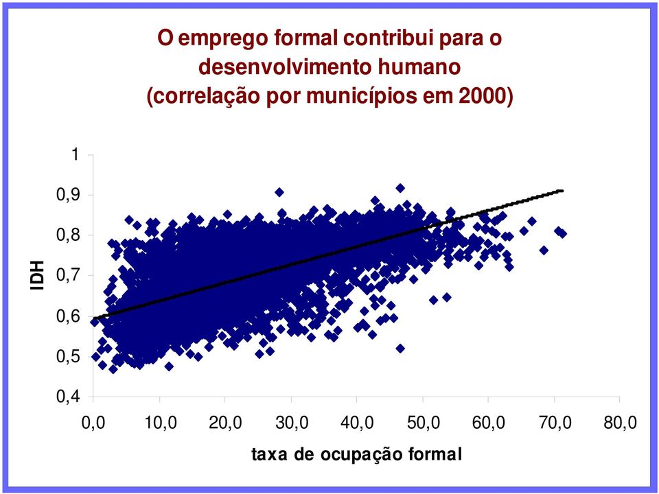 municípios em 2000) 1 0,9 0,8 IDH 0,7 0,6 0,5