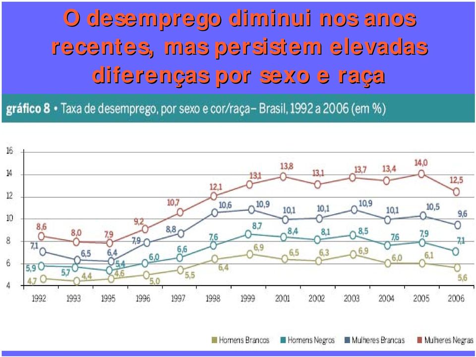 persistem elevadas