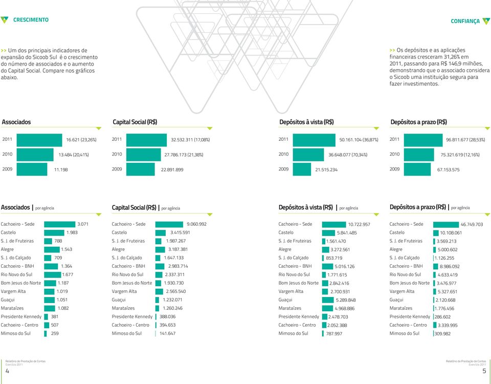 Associados Capital Social () Depósitos à vista () Depósitos a prazo () 16.621 (23,26%) 32.532.311 (17,08%) 50.161.104 (36,87%) 96.811.677 (28,53%) 13.484 (20,41%) 27.786.173 (21,38%) 36.648.