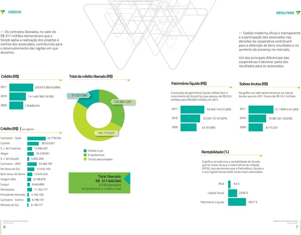 Um dos principais diferenciais das cooperativas é devolver parte dos resultados para os associados. Crédito () Total de crédito liberado () 203.673.
