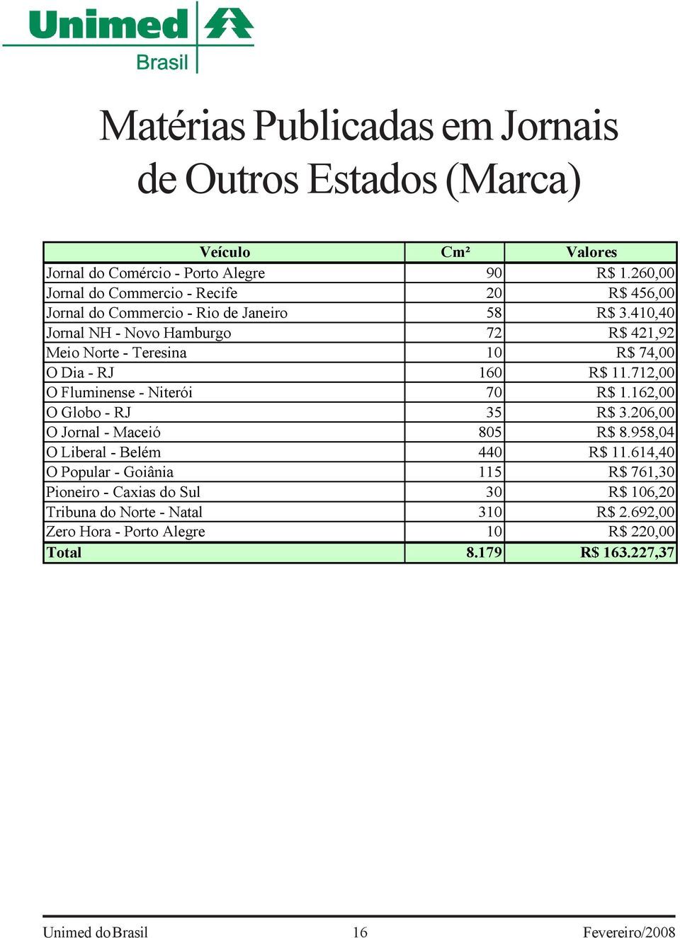 410,40 Jornal NH - Novo Hamburgo 72 R$ 421,92 Meio Norte - Teresina 10 R$ 74,00 O Dia - RJ 160 R$ 11.712,00 O Fluminense - Niterói 70 R$ 1.