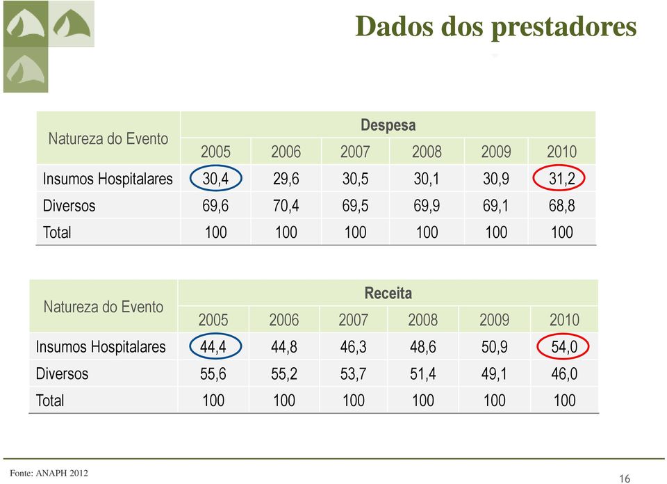 100 100 100 100 Natureza do Evento Receita 2005 2006 2007 2008 2009 2010 Insumos Hospitalares 44,4