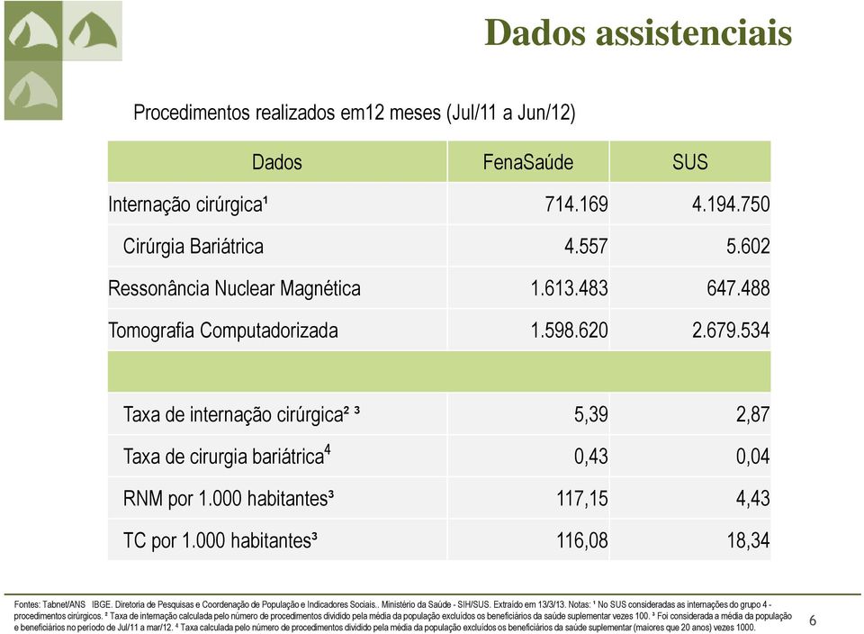 000 habitantes³ 116,08 18,34 Fontes: Tabnet/ANS IBGE. Diretoria de Pesquisas e Coordenação de População e Indicadores Sociais.. Ministério da Saúde - SIH/SUS. Extraído em 13/3/13.