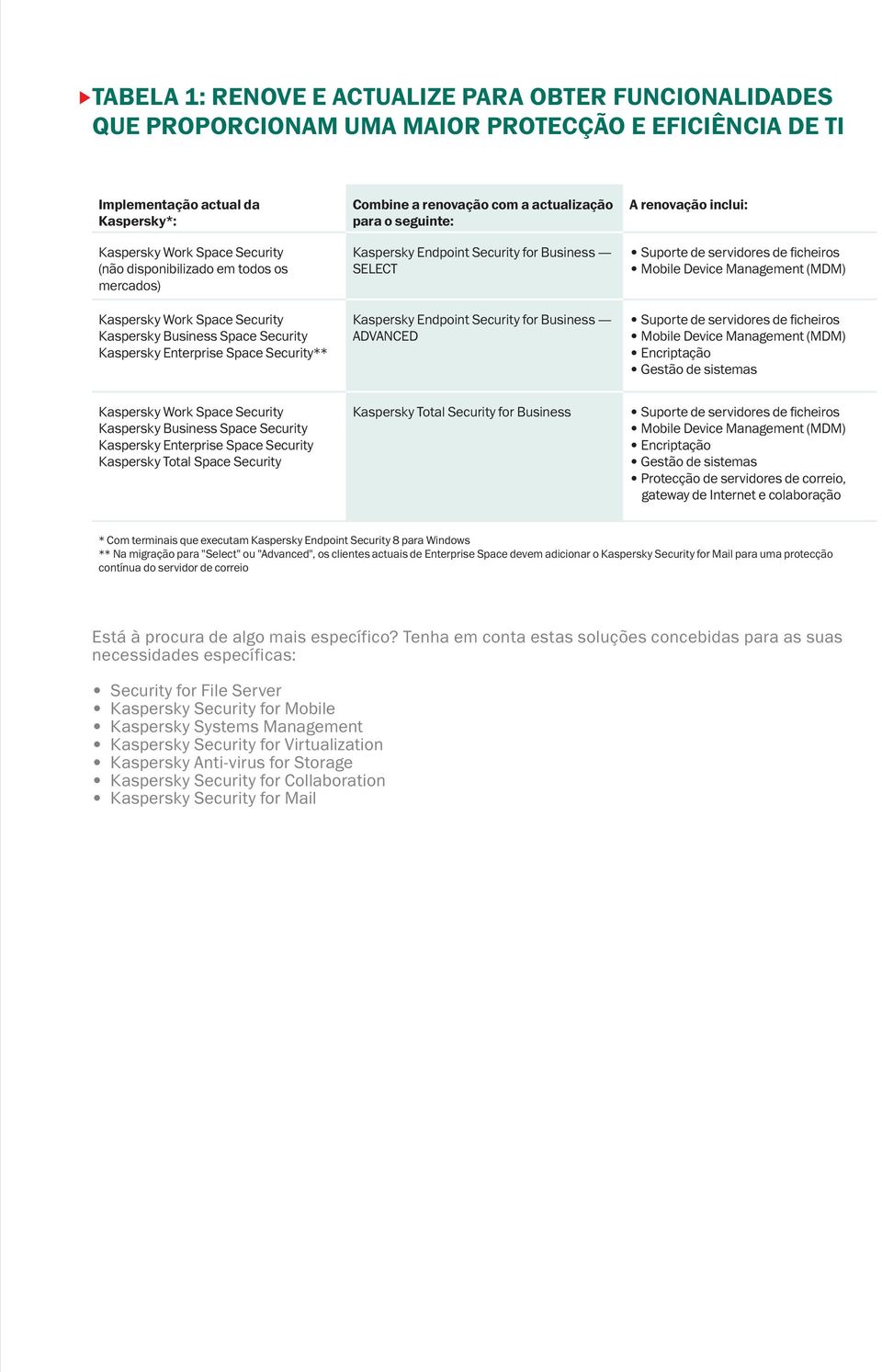 for Business ADVANCED A renovação inclui: Encriptação Gestão de sistemas Kaspersky Business Space Security Kaspersky Enterprise Space Security Kaspersky Total Space Security Kaspersky Total Security