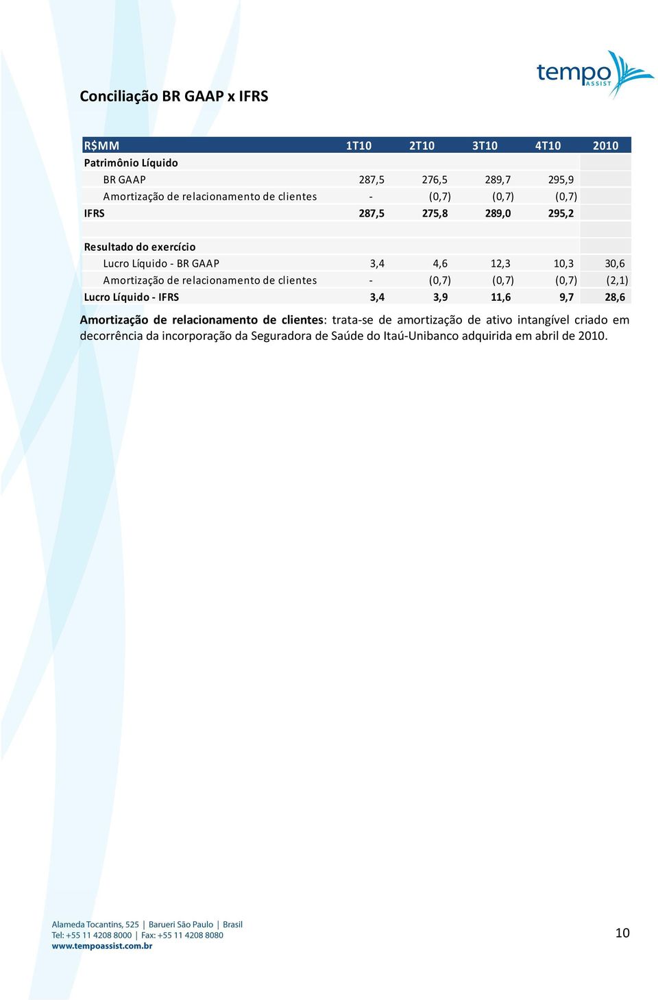 relacionamento de clientes - (0,7) (0,7) (0,7) (2,1) Lucro Líquido - IFRS 3,4 3,9 11,6 9,7 28,6 Amortização de relacionamento de clientes: