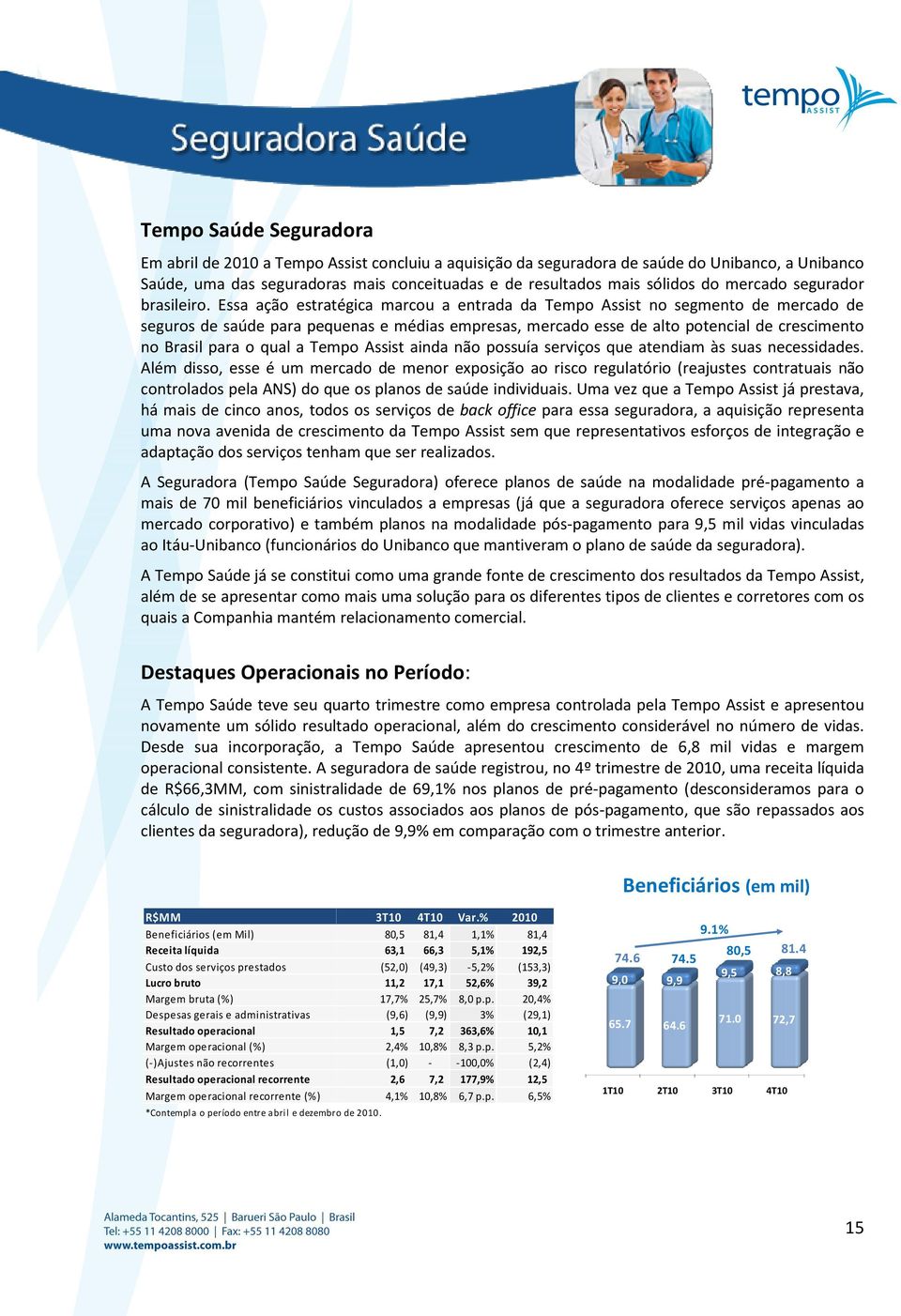 Essa ação estratégica marcou a entrada da Tempo Assist no segmento de mercado de seguros de saúde para pequenas e médias empresas, mercado esse de alto potencial de crescimento no Brasil para o qual