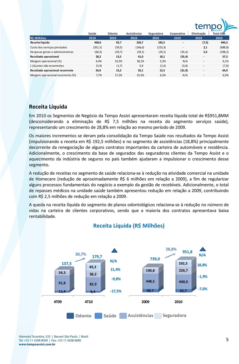 operacional (%) 6,4% 14,5% 18,1% 5,2% N/A - 6,1% (-)Ajustes não recorrentes (5,9) (1,7) 5,9 (2,4) (3,6) - (7,6) Resultado operacional recorrente 34,0 15,2 35,1 12,5 (31,9) - 64,9 Margem operacional