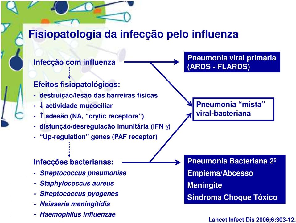 (ARDS - FLARDS) Pneumonia mista viral-bacteriana Infecções bacterianas: - Streptococcus pneumoniae - Staphylococcus aureus - Streptococcus pyogenes -