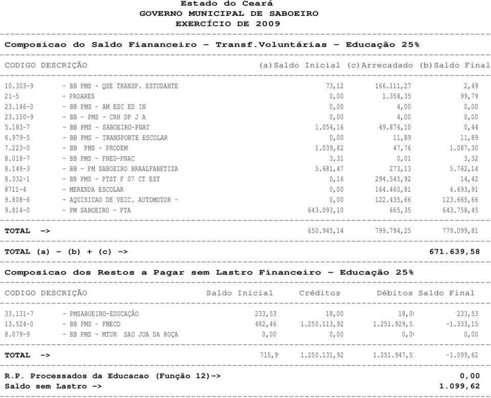 183-7 - BB PMS - -PNAT 1.054,16 49.876,10 0,44 6.979-5 - BB PMS - TRANSPORTE ESCOLAR 0,00 11,89 11,89 7.223-0 - BB PMS - PRODEM 1.039,82 47,76 1.087,30 8.018-7 - BB PMS - FNED-PNAC 3,31 0,01 3,32 8.