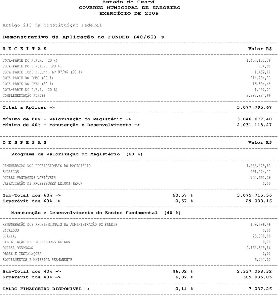 385.837,99 Total a Aplicar -> 5.077.795,67 Mínimo de 60% - Valorização do Magistério -> 3.046.677,40 Mínimo de 40% - Manutenção e Desenvolvimento -> 2.031.