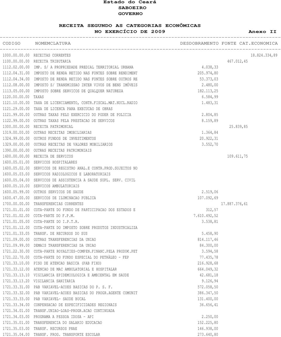 974,80 1112.04.34.00 IMPOSTO DE RENDA RETIDO NAS FONTES SOBRE OUTROS RE 53.373,03 1112.08.00.00 IMPOSTO S/ TRANSMISSAO INTER VIVOS DE BENS IMÓVEIS 2.480,00 1113.05.00.00 IMPOSTO SOBRE SERVICOS DE QUALQUER NATUREZA 182.