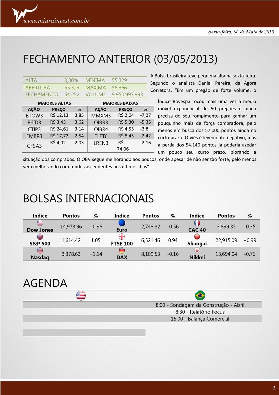 R$ 8,45-2,42 GFSA3 R$ 4,02 2,03 LREN3 R$ -2,16 74,06 A Bolsa brasileira teve pequena alta na sexta-feira.