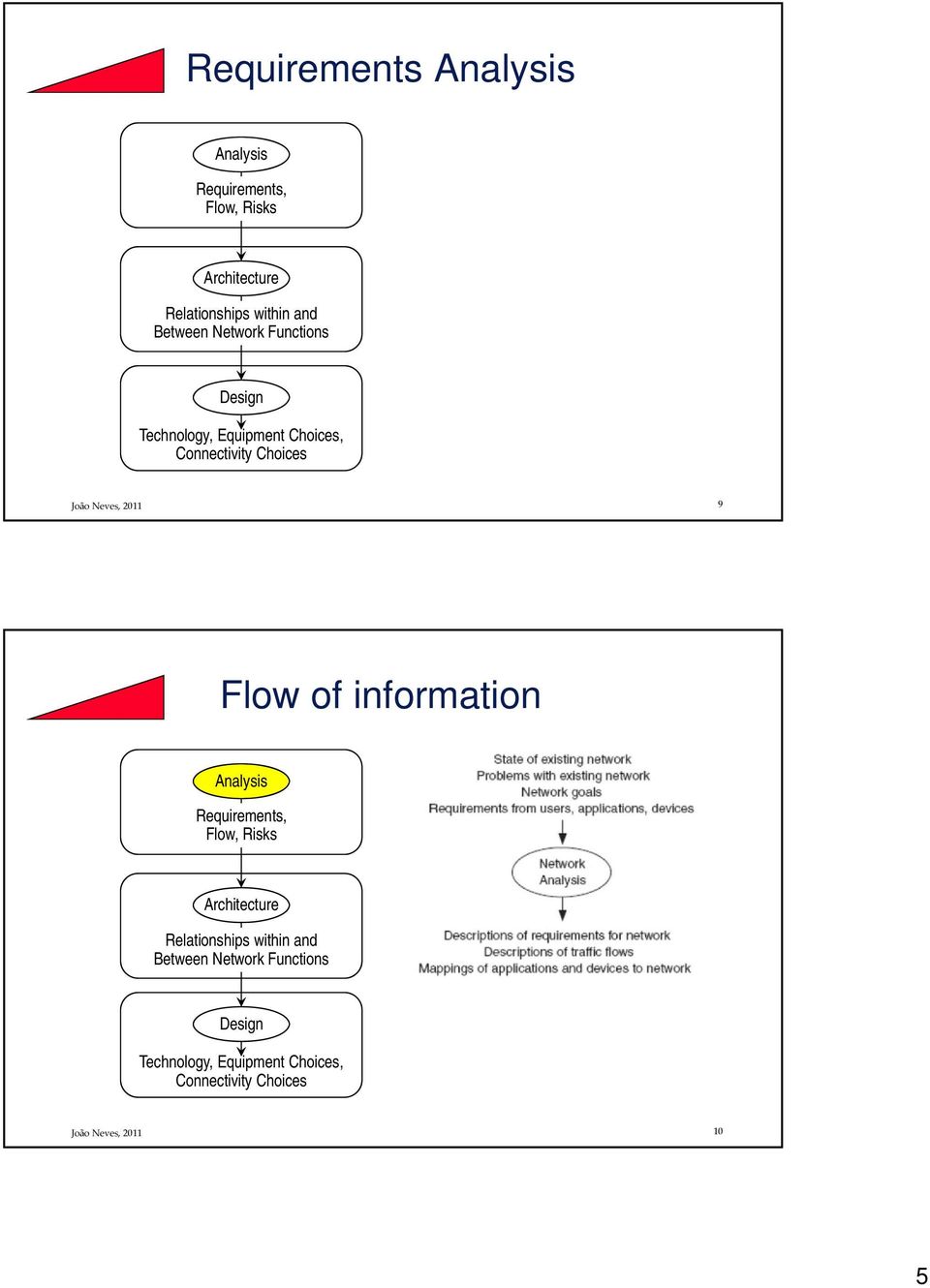 Flow of information Analysis Requirements, Flow, Risks Architecture Relationships within