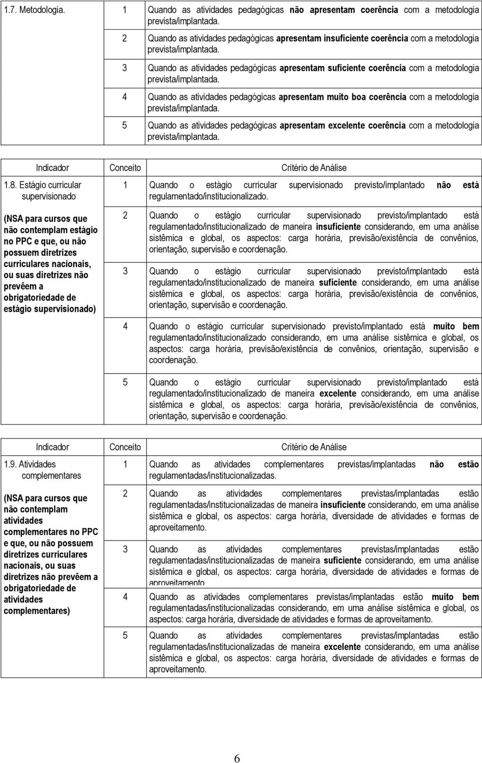 Quando as atividades pedagógicas apresentam suficiente coerência com a metodologia prevista/implantada.