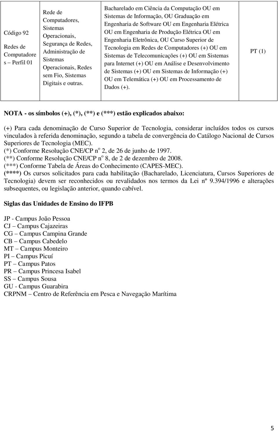 OU Curso Superior de Tecnologia em Redes de Computadores (+) OU em Sistemas de Telecomunicações (+) OU em Sistemas para Internet (+) OU em Análise e Desenvolvimento de Sistemas (+) OU em Sistemas de