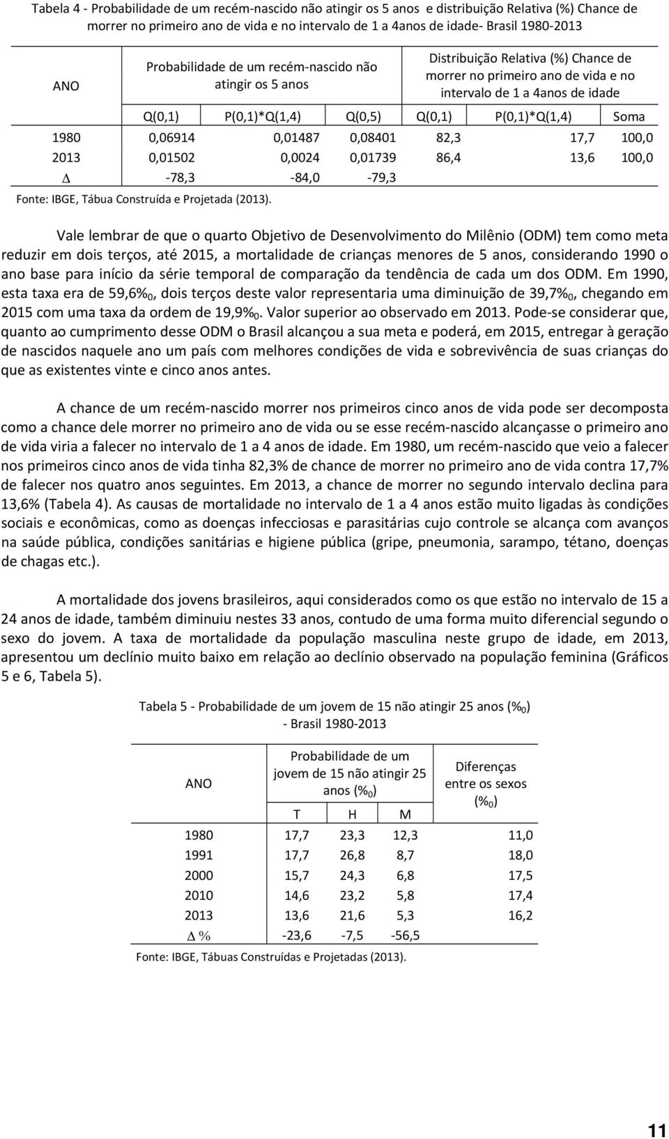 P(0,1)*Q(1,4) Soma 1980 0,06914 0,01487 0,08401 82,3 17,7 100,0 2013 0,01502 0,0024 0,01739 86,4 13,6 100,0 Δ 78,3 84,0 79,3 Fonte: IBGE, Tábua Construída e Projetada (2013).