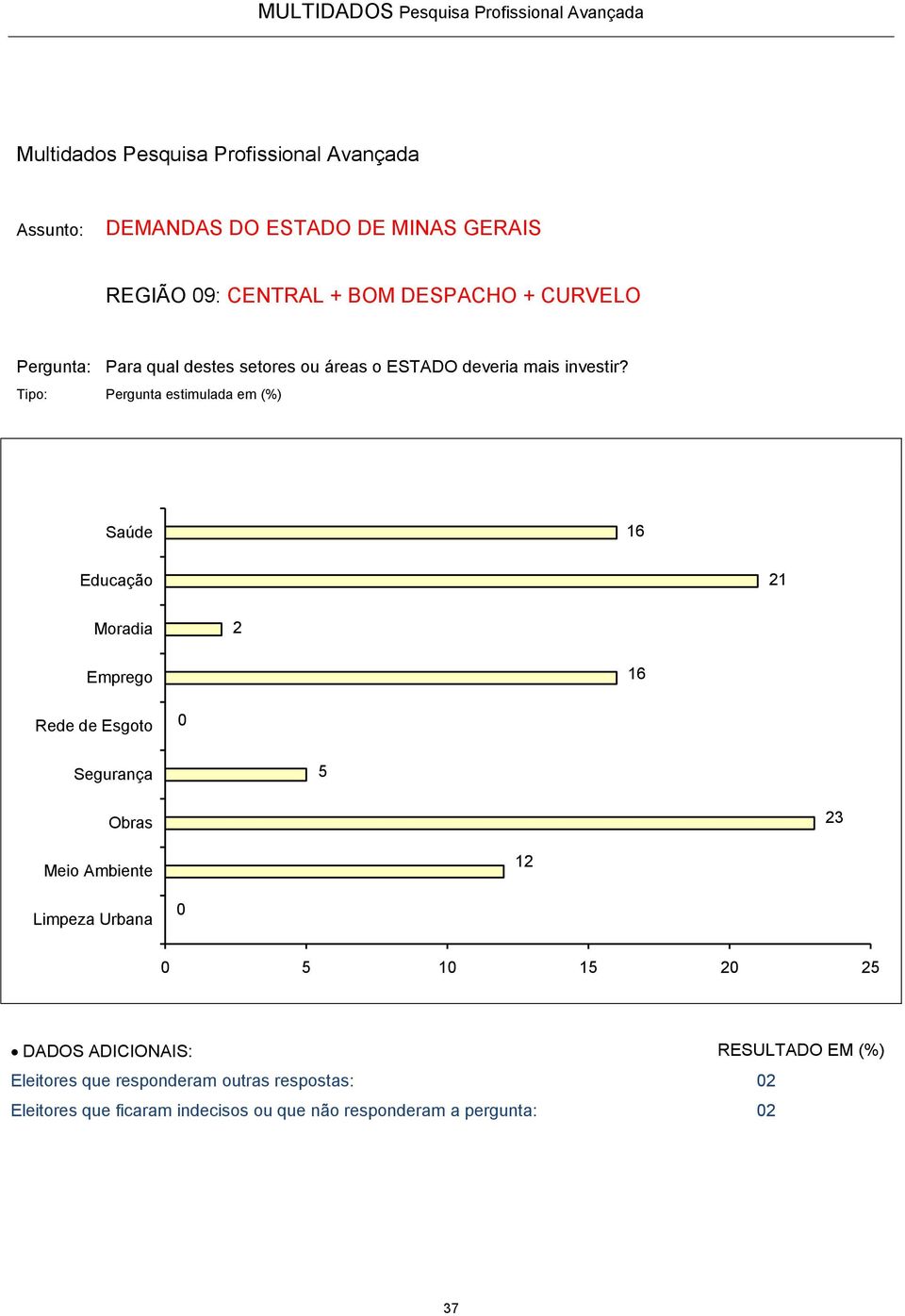 responderam outras respostas: 0 Eleitores que