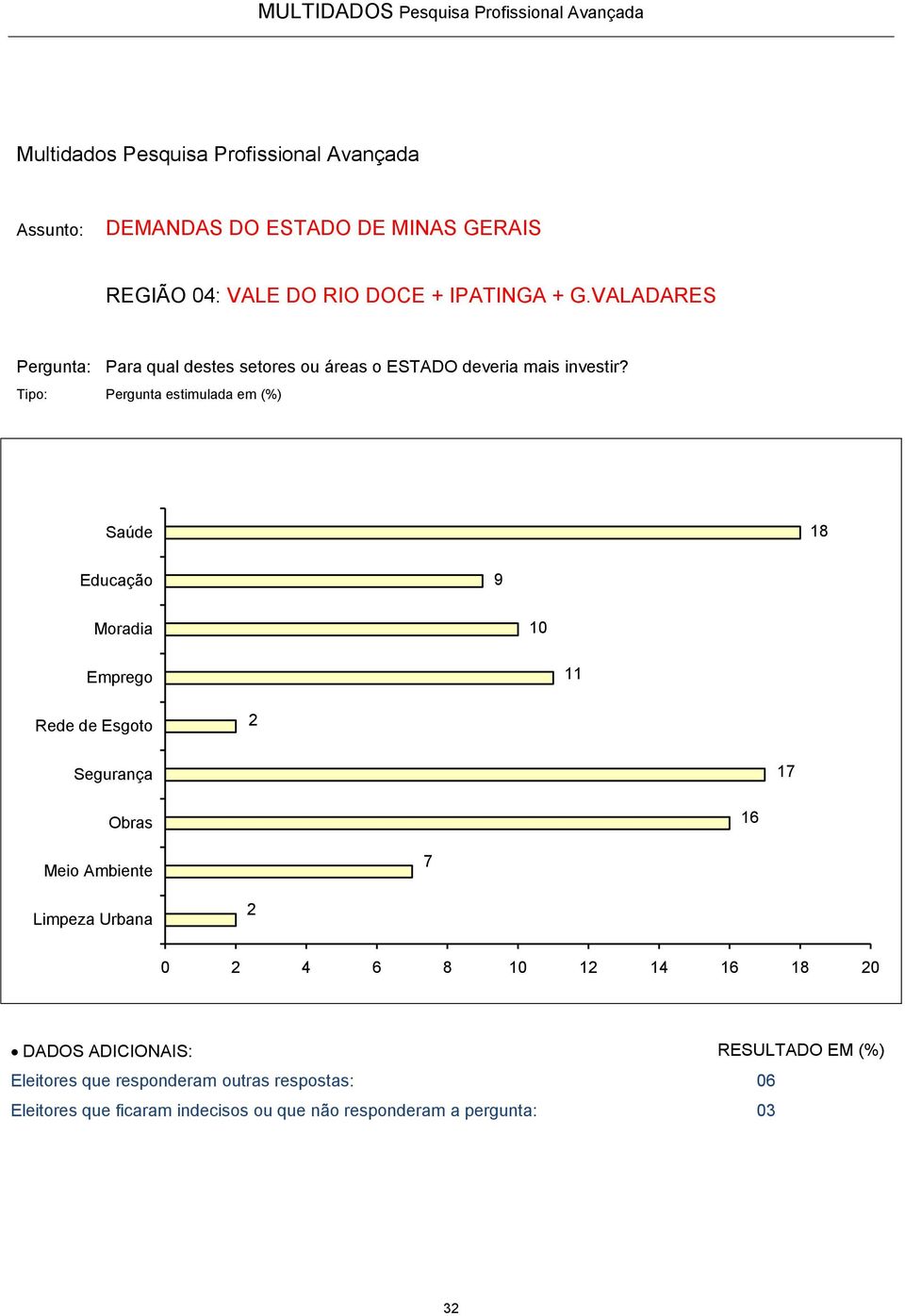 responderam outras respostas: 06 Eleitores que