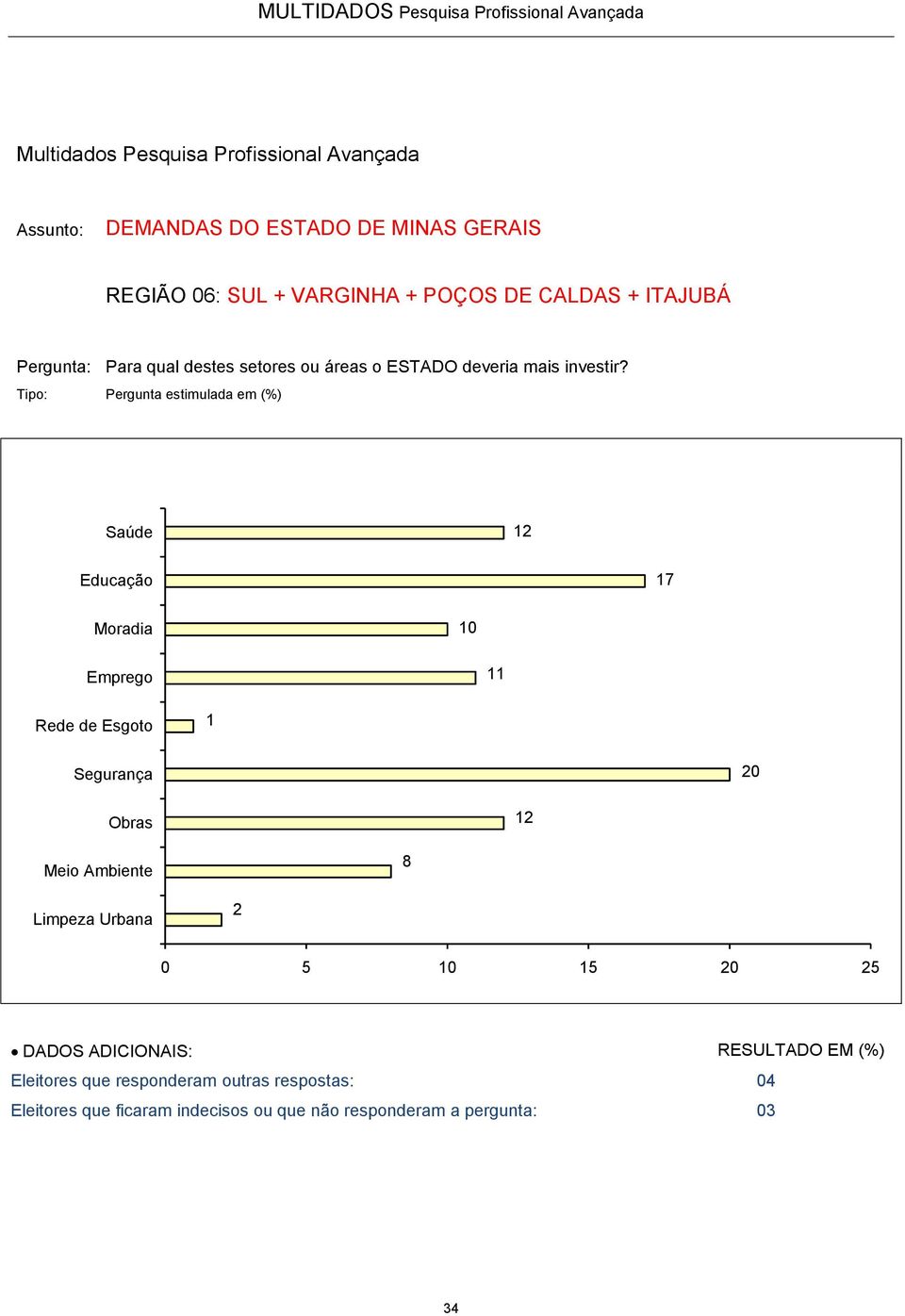 responderam outras respostas: 04 Eleitores que