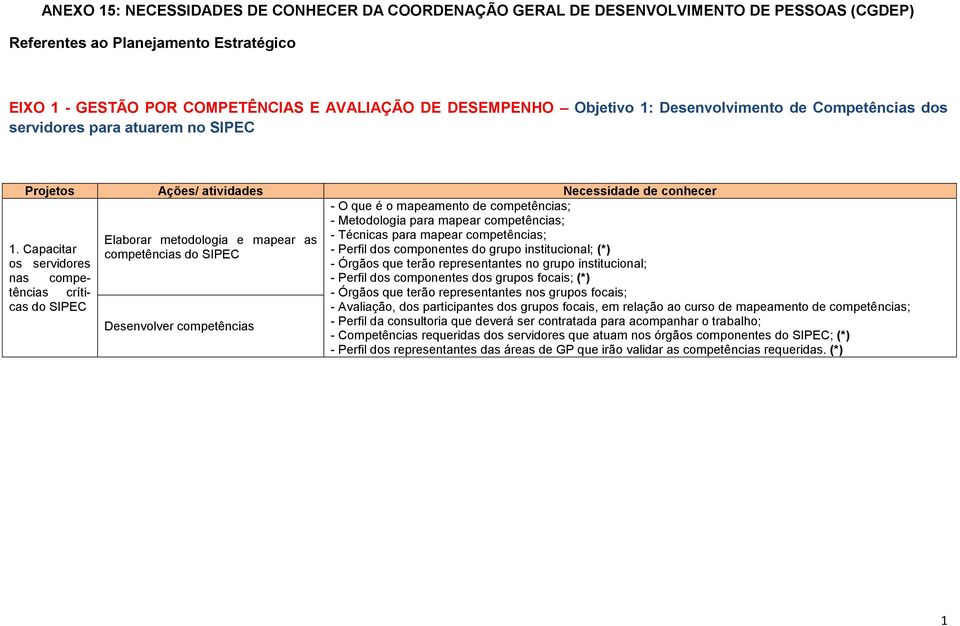 Capacitar os servidores nas competências críticas do SIPEC Elaborar metodologia e mapear as competências do SIPEC Desenvolver competências - O que é o mapeamento de competências; - Metodologia para