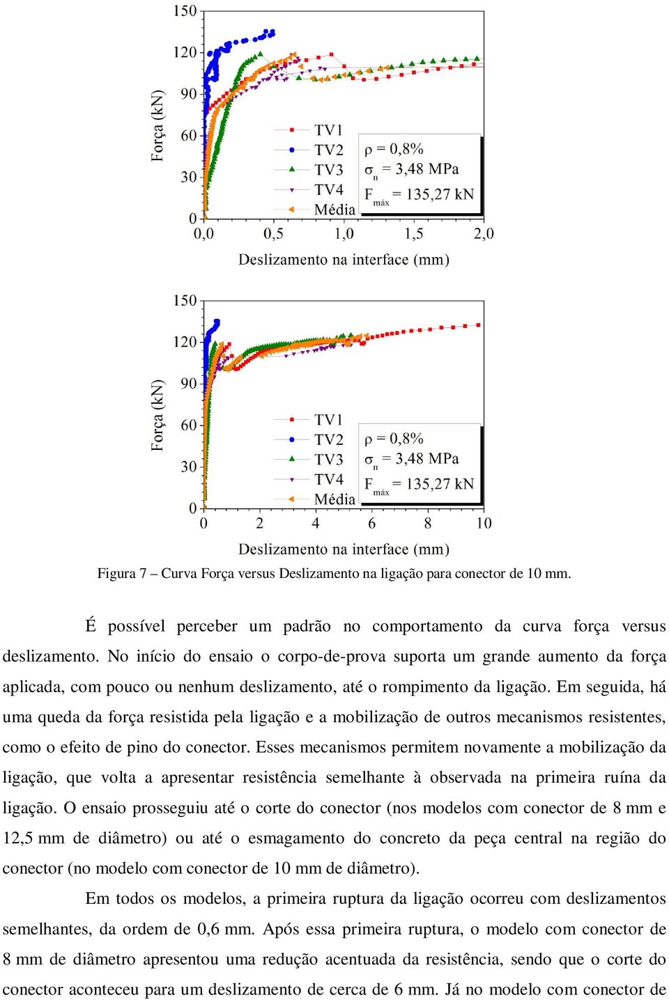 Em seguida, há uma queda da força resistida pela ligação e a mobilização de outros mecanismos resistentes, como o efeito de pino do conector.